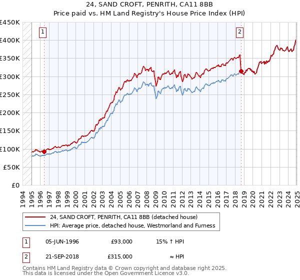 24, SAND CROFT, PENRITH, CA11 8BB: Price paid vs HM Land Registry's House Price Index