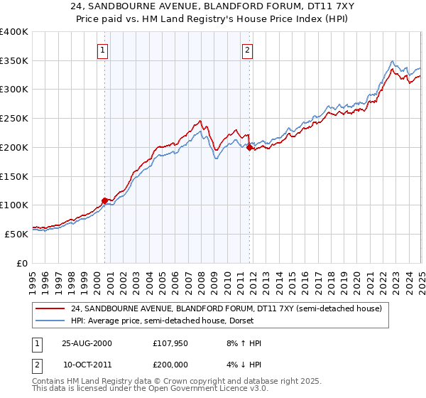 24, SANDBOURNE AVENUE, BLANDFORD FORUM, DT11 7XY: Price paid vs HM Land Registry's House Price Index