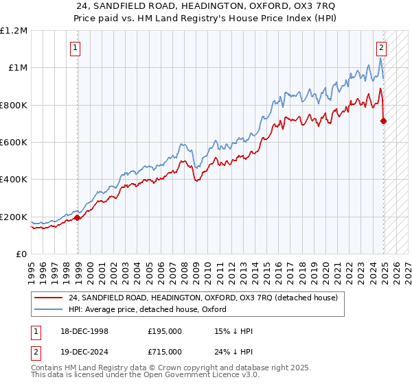 24, SANDFIELD ROAD, HEADINGTON, OXFORD, OX3 7RQ: Price paid vs HM Land Registry's House Price Index