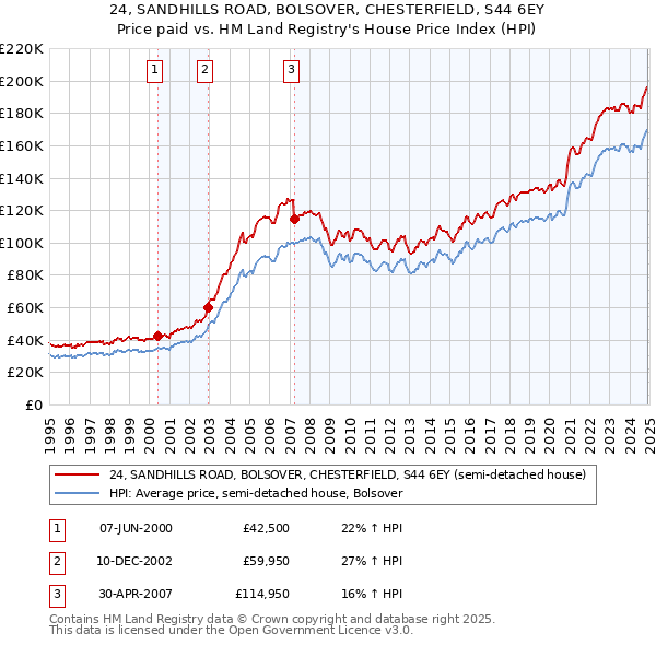24, SANDHILLS ROAD, BOLSOVER, CHESTERFIELD, S44 6EY: Price paid vs HM Land Registry's House Price Index