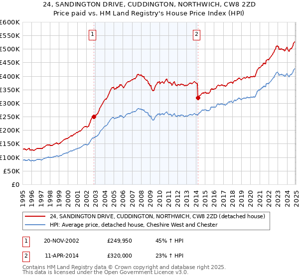 24, SANDINGTON DRIVE, CUDDINGTON, NORTHWICH, CW8 2ZD: Price paid vs HM Land Registry's House Price Index