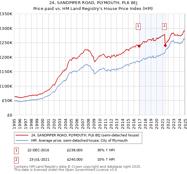 24, SANDPIPER ROAD, PLYMOUTH, PL6 8EJ: Price paid vs HM Land Registry's House Price Index