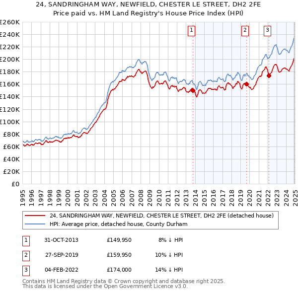 24, SANDRINGHAM WAY, NEWFIELD, CHESTER LE STREET, DH2 2FE: Price paid vs HM Land Registry's House Price Index