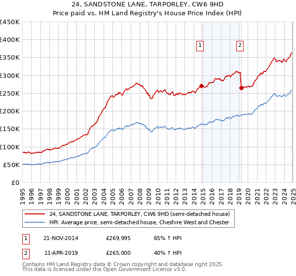 24, SANDSTONE LANE, TARPORLEY, CW6 9HD: Price paid vs HM Land Registry's House Price Index