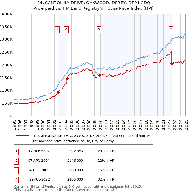 24, SANTOLINA DRIVE, OAKWOOD, DERBY, DE21 2DQ: Price paid vs HM Land Registry's House Price Index