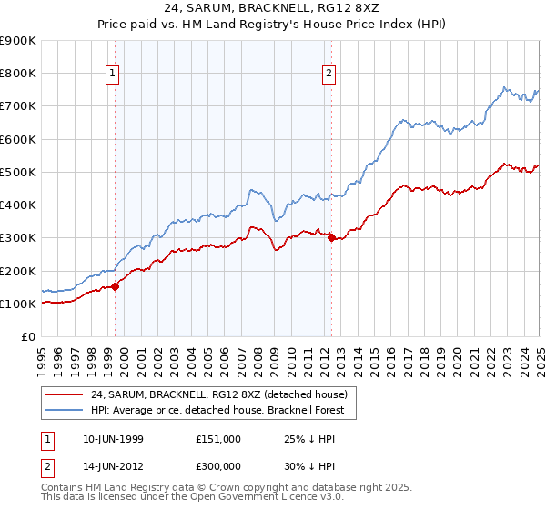 24, SARUM, BRACKNELL, RG12 8XZ: Price paid vs HM Land Registry's House Price Index