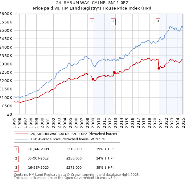 24, SARUM WAY, CALNE, SN11 0EZ: Price paid vs HM Land Registry's House Price Index