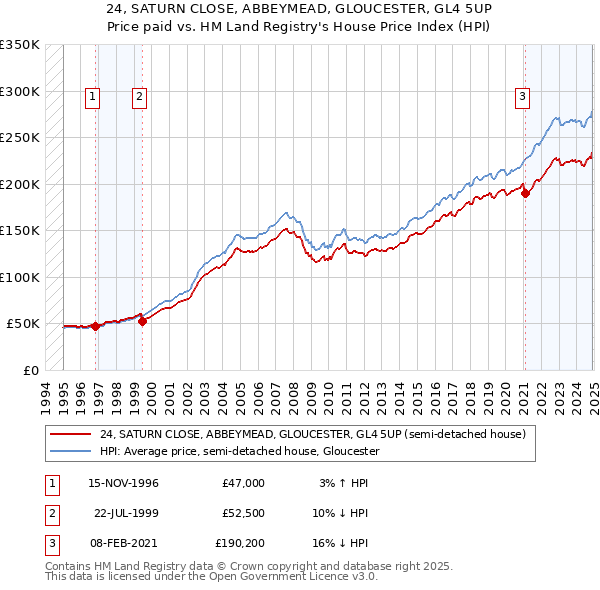 24, SATURN CLOSE, ABBEYMEAD, GLOUCESTER, GL4 5UP: Price paid vs HM Land Registry's House Price Index