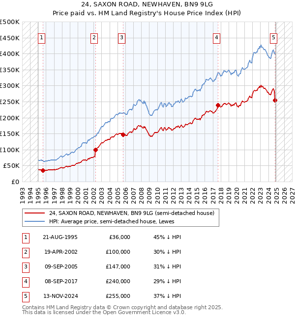 24, SAXON ROAD, NEWHAVEN, BN9 9LG: Price paid vs HM Land Registry's House Price Index