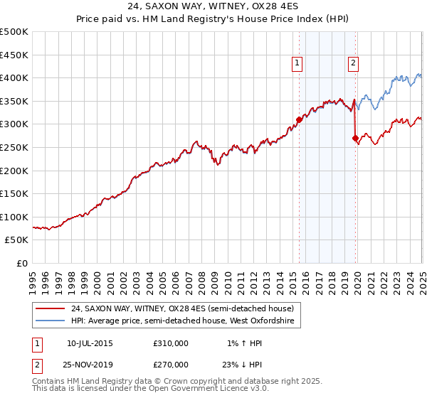 24, SAXON WAY, WITNEY, OX28 4ES: Price paid vs HM Land Registry's House Price Index