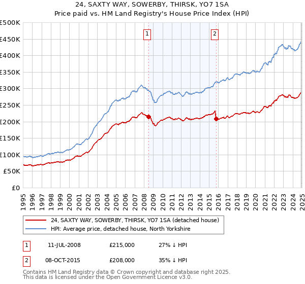 24, SAXTY WAY, SOWERBY, THIRSK, YO7 1SA: Price paid vs HM Land Registry's House Price Index