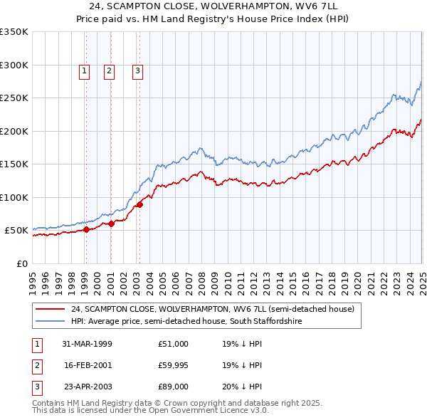 24, SCAMPTON CLOSE, WOLVERHAMPTON, WV6 7LL: Price paid vs HM Land Registry's House Price Index