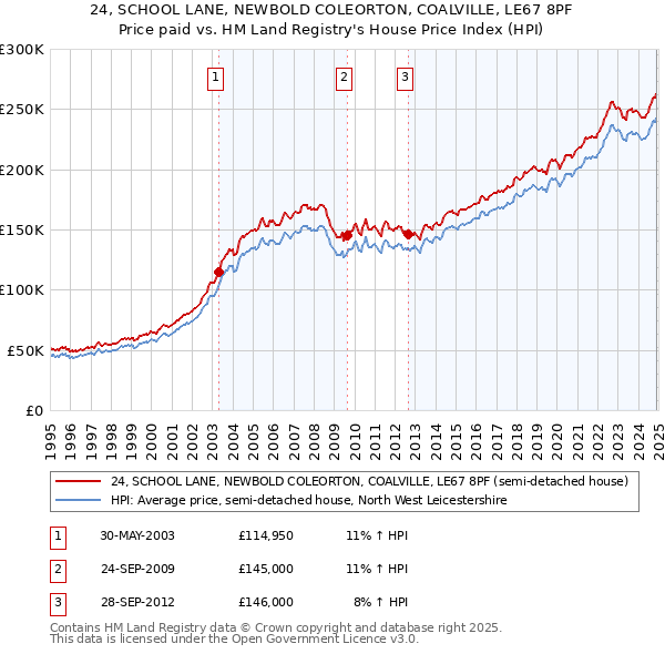 24, SCHOOL LANE, NEWBOLD COLEORTON, COALVILLE, LE67 8PF: Price paid vs HM Land Registry's House Price Index