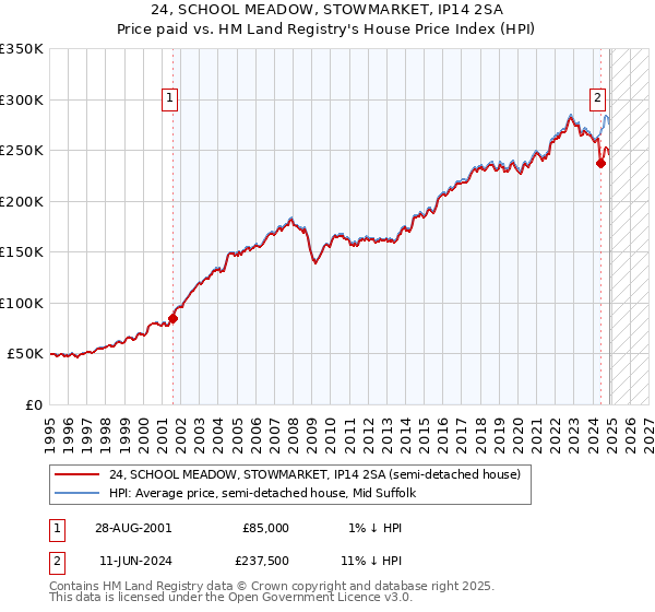 24, SCHOOL MEADOW, STOWMARKET, IP14 2SA: Price paid vs HM Land Registry's House Price Index