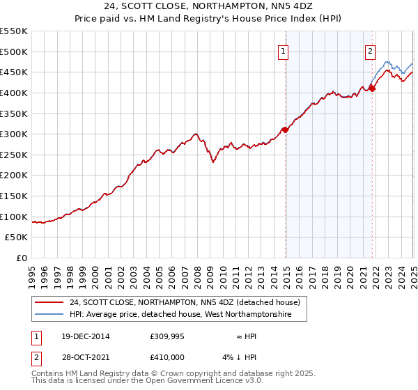 24, SCOTT CLOSE, NORTHAMPTON, NN5 4DZ: Price paid vs HM Land Registry's House Price Index