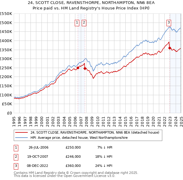 24, SCOTT CLOSE, RAVENSTHORPE, NORTHAMPTON, NN6 8EA: Price paid vs HM Land Registry's House Price Index