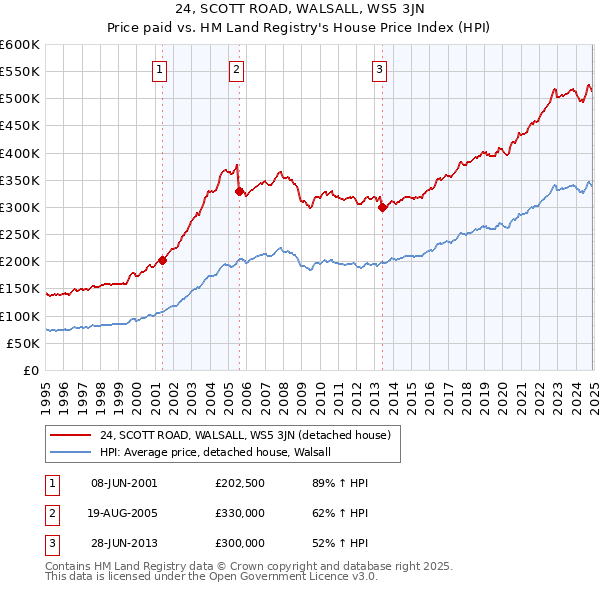 24, SCOTT ROAD, WALSALL, WS5 3JN: Price paid vs HM Land Registry's House Price Index