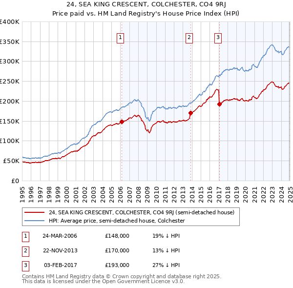 24, SEA KING CRESCENT, COLCHESTER, CO4 9RJ: Price paid vs HM Land Registry's House Price Index