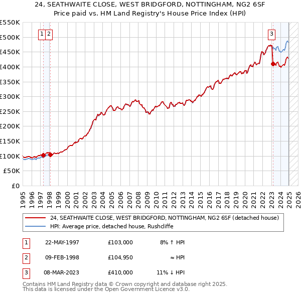 24, SEATHWAITE CLOSE, WEST BRIDGFORD, NOTTINGHAM, NG2 6SF: Price paid vs HM Land Registry's House Price Index