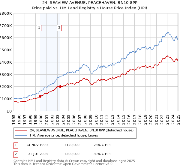 24, SEAVIEW AVENUE, PEACEHAVEN, BN10 8PP: Price paid vs HM Land Registry's House Price Index