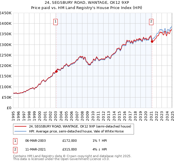 24, SEGSBURY ROAD, WANTAGE, OX12 9XP: Price paid vs HM Land Registry's House Price Index
