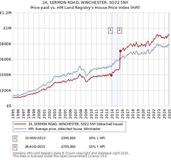 24, SERMON ROAD, WINCHESTER, SO22 5NY: Price paid vs HM Land Registry's House Price Index
