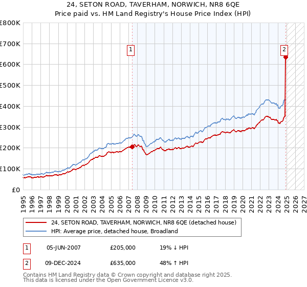 24, SETON ROAD, TAVERHAM, NORWICH, NR8 6QE: Price paid vs HM Land Registry's House Price Index