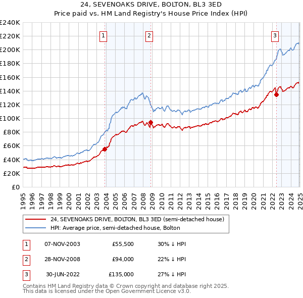 24, SEVENOAKS DRIVE, BOLTON, BL3 3ED: Price paid vs HM Land Registry's House Price Index