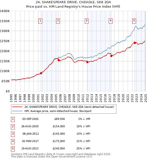 24, SHAKESPEARE DRIVE, CHEADLE, SK8 2DA: Price paid vs HM Land Registry's House Price Index