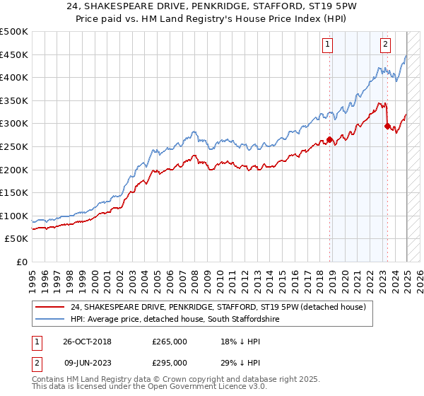 24, SHAKESPEARE DRIVE, PENKRIDGE, STAFFORD, ST19 5PW: Price paid vs HM Land Registry's House Price Index