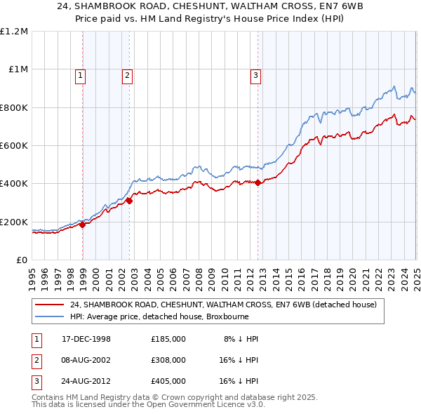 24, SHAMBROOK ROAD, CHESHUNT, WALTHAM CROSS, EN7 6WB: Price paid vs HM Land Registry's House Price Index