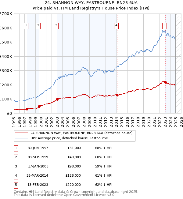 24, SHANNON WAY, EASTBOURNE, BN23 6UA: Price paid vs HM Land Registry's House Price Index