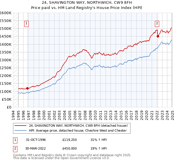 24, SHAVINGTON WAY, NORTHWICH, CW9 8FH: Price paid vs HM Land Registry's House Price Index