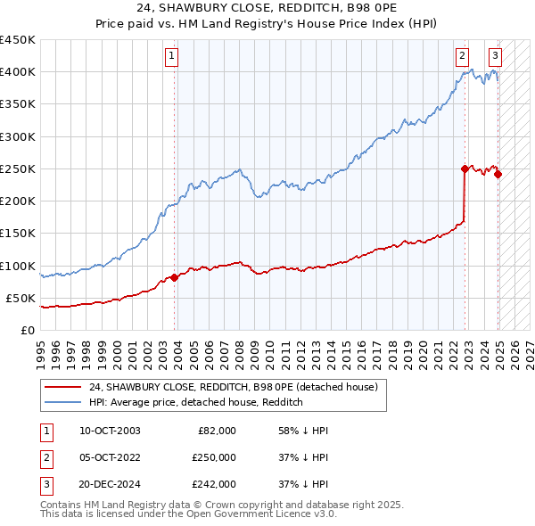 24, SHAWBURY CLOSE, REDDITCH, B98 0PE: Price paid vs HM Land Registry's House Price Index