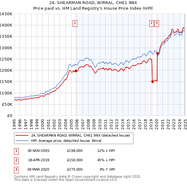 24, SHEARMAN ROAD, WIRRAL, CH61 9NX: Price paid vs HM Land Registry's House Price Index