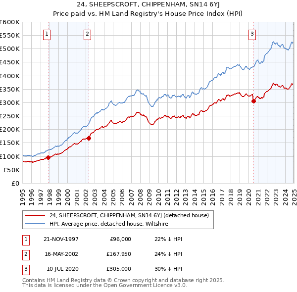 24, SHEEPSCROFT, CHIPPENHAM, SN14 6YJ: Price paid vs HM Land Registry's House Price Index