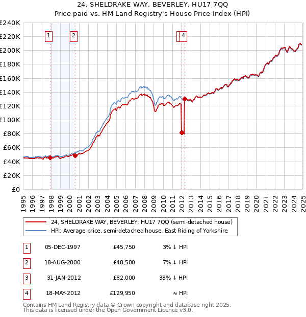 24, SHELDRAKE WAY, BEVERLEY, HU17 7QQ: Price paid vs HM Land Registry's House Price Index