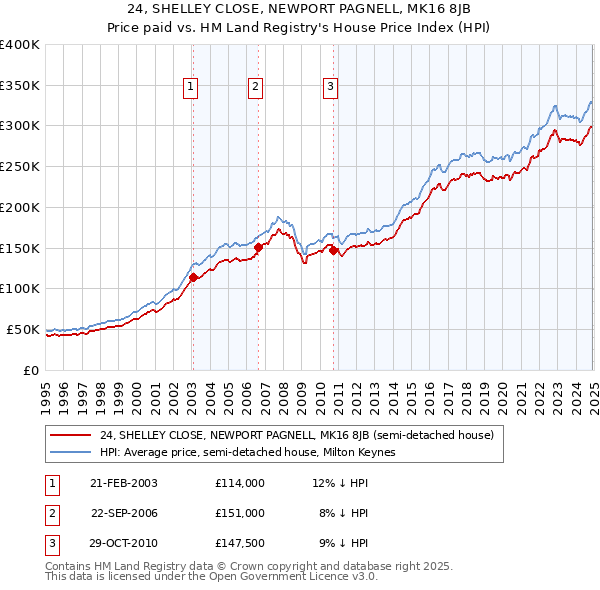 24, SHELLEY CLOSE, NEWPORT PAGNELL, MK16 8JB: Price paid vs HM Land Registry's House Price Index