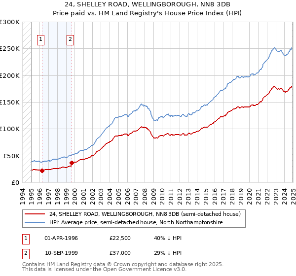 24, SHELLEY ROAD, WELLINGBOROUGH, NN8 3DB: Price paid vs HM Land Registry's House Price Index