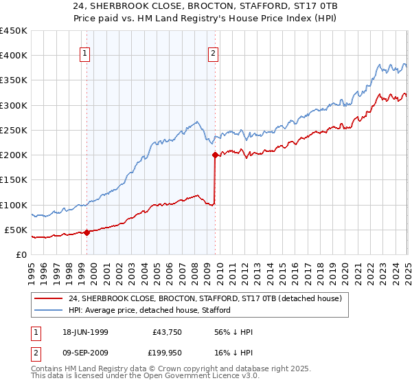 24, SHERBROOK CLOSE, BROCTON, STAFFORD, ST17 0TB: Price paid vs HM Land Registry's House Price Index