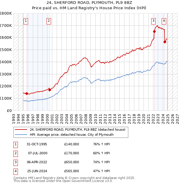 24, SHERFORD ROAD, PLYMOUTH, PL9 8BZ: Price paid vs HM Land Registry's House Price Index