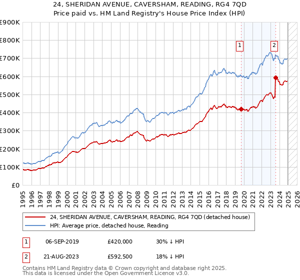 24, SHERIDAN AVENUE, CAVERSHAM, READING, RG4 7QD: Price paid vs HM Land Registry's House Price Index