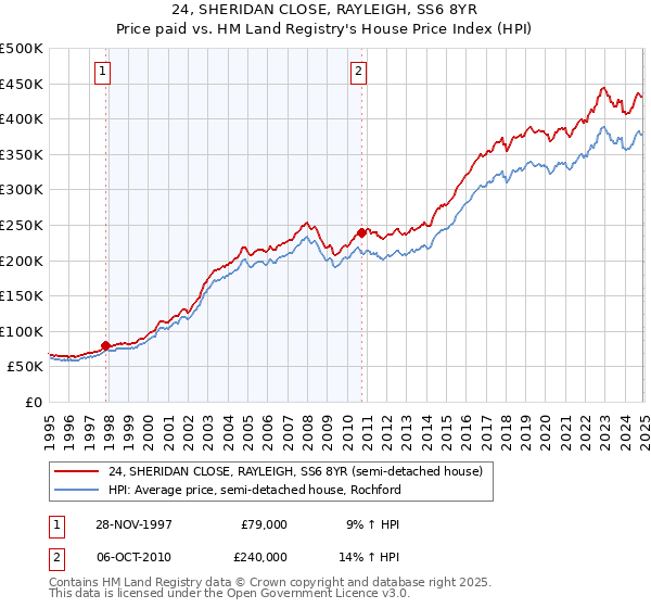 24, SHERIDAN CLOSE, RAYLEIGH, SS6 8YR: Price paid vs HM Land Registry's House Price Index