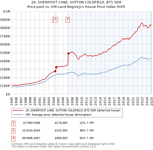 24, SHERIFOOT LANE, SUTTON COLDFIELD, B75 5DR: Price paid vs HM Land Registry's House Price Index