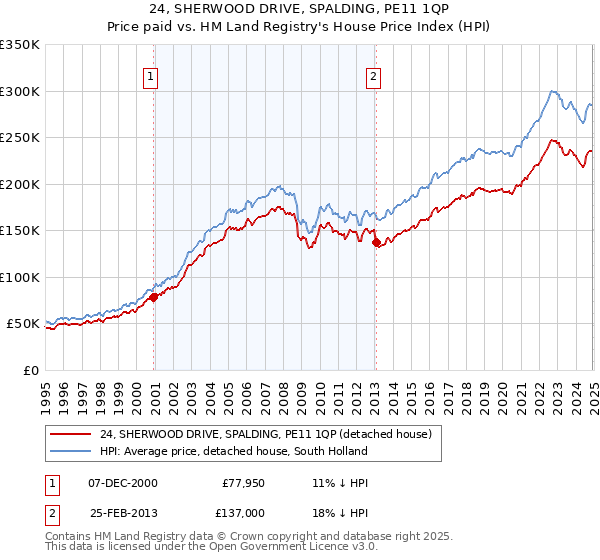 24, SHERWOOD DRIVE, SPALDING, PE11 1QP: Price paid vs HM Land Registry's House Price Index