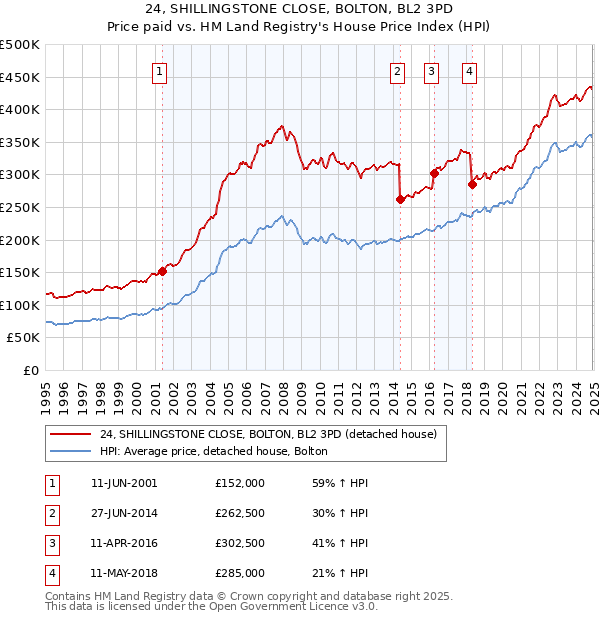 24, SHILLINGSTONE CLOSE, BOLTON, BL2 3PD: Price paid vs HM Land Registry's House Price Index