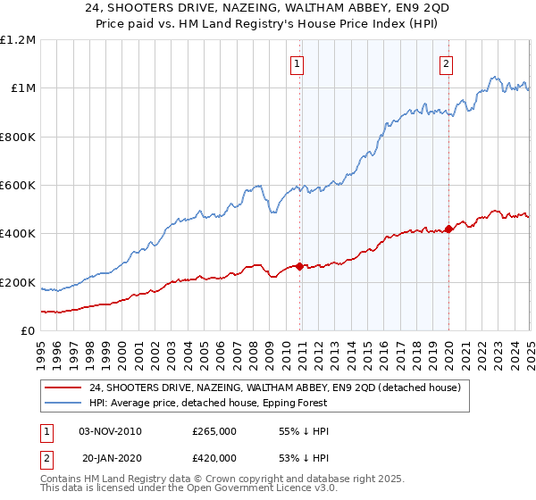 24, SHOOTERS DRIVE, NAZEING, WALTHAM ABBEY, EN9 2QD: Price paid vs HM Land Registry's House Price Index