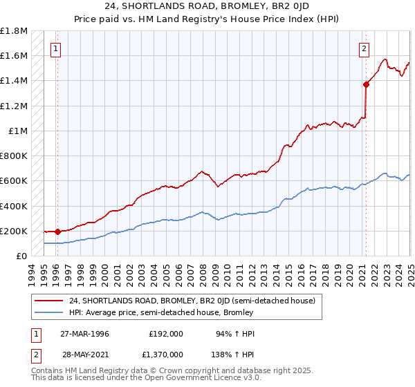 24, SHORTLANDS ROAD, BROMLEY, BR2 0JD: Price paid vs HM Land Registry's House Price Index