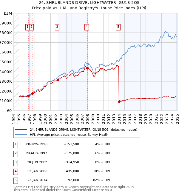 24, SHRUBLANDS DRIVE, LIGHTWATER, GU18 5QS: Price paid vs HM Land Registry's House Price Index