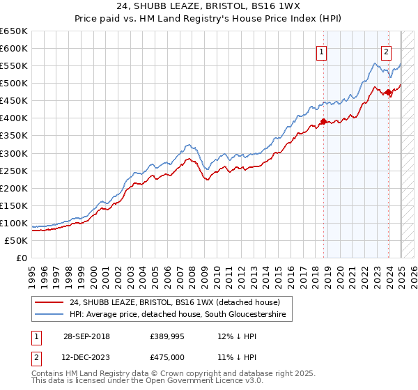 24, SHUBB LEAZE, BRISTOL, BS16 1WX: Price paid vs HM Land Registry's House Price Index